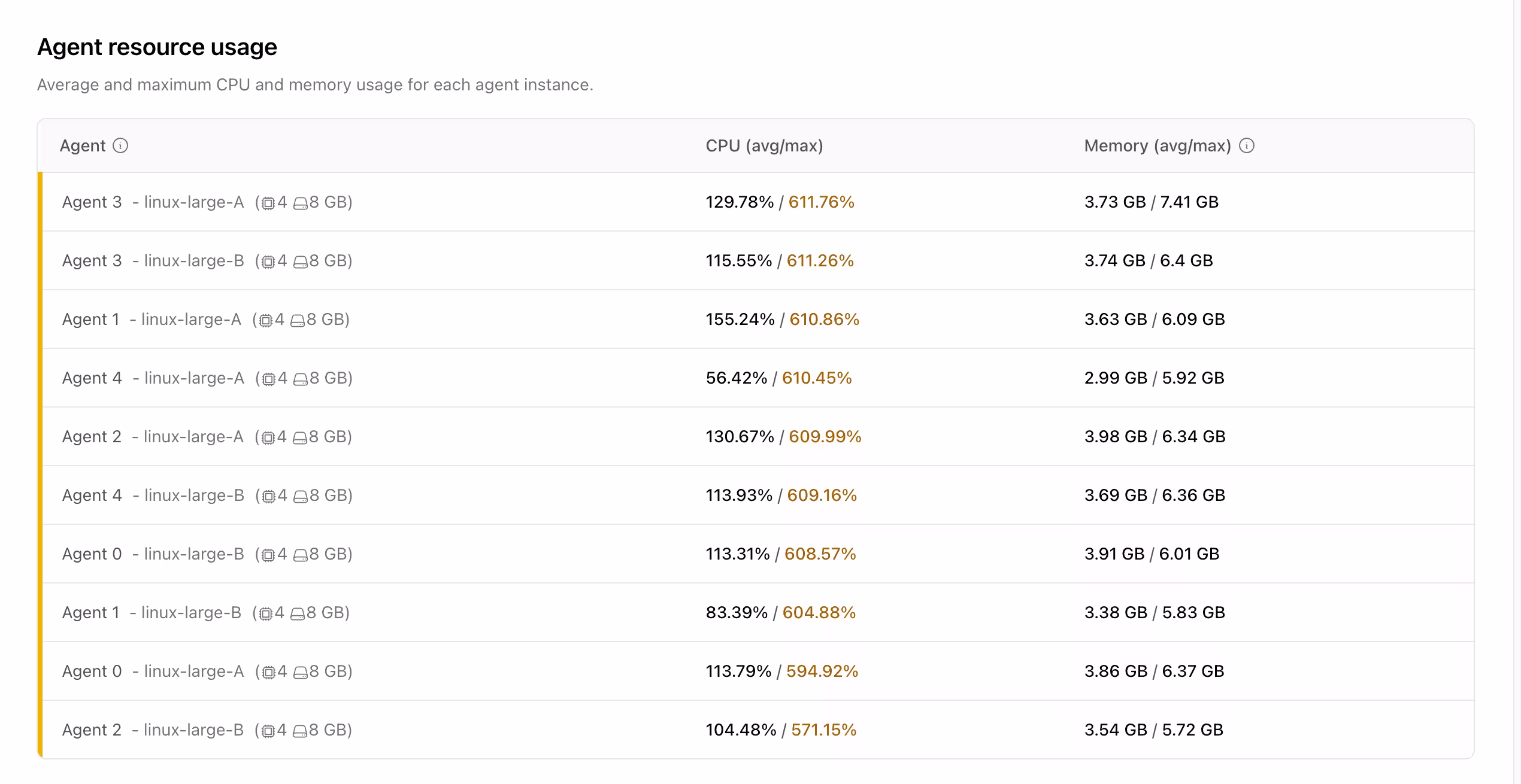 Screenshot of agent resource summary showing a list of agents with resource usage stats
